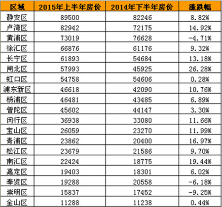15年上海房價_上海房價年度走勢_上海房價年均漲幅