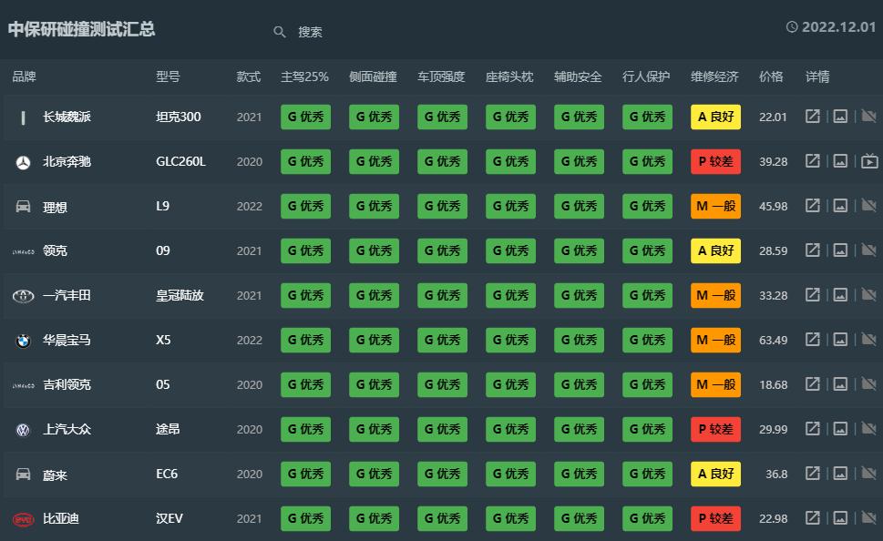 中保研汽車碰撞測試成績_中保研碰撞測試車型排名_電動汽車事故率排行榜