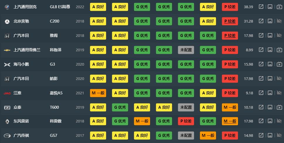 中保研汽車碰撞測試成績_電動汽車事故率排行榜_中保研碰撞測試車型排名