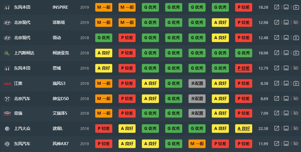 電動汽車事故率排行榜_中保研碰撞測試車型排名_中保研汽車碰撞測試成績