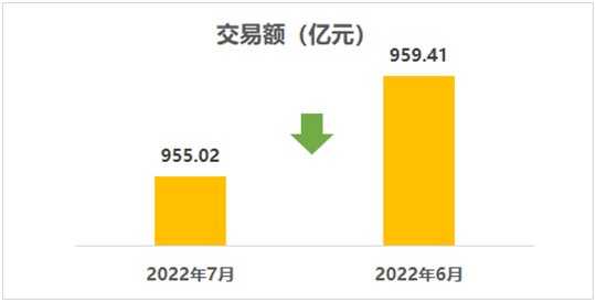 7米7二手車交易市場_7月二手車交易量及趨勢_2022年7月二手車市場分析