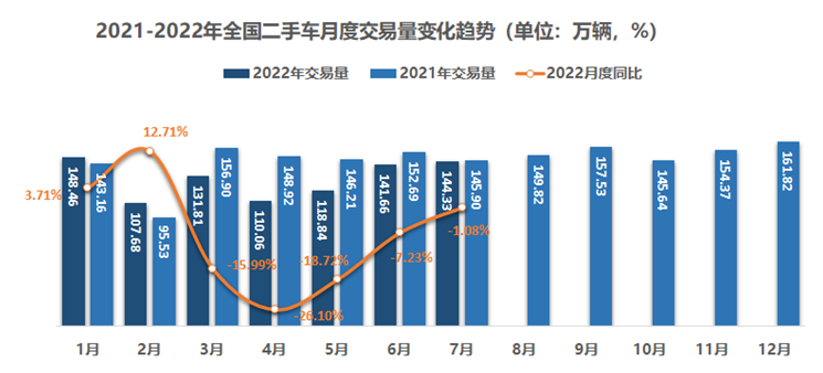 7月二手車交易量及趨勢_2022年7月二手車市場分析_7米7二手車交易市場