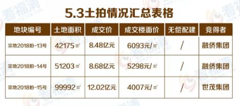 福清市2018年度第四次國(guó)有建設(shè)用地使用權(quán)公開(kāi)拍賣(mài)大會(huì)_宗地2018拍-13號(hào)地塊競(jìng)得者融僑集團(tuán)_福清市房?jī)r(jià)走勢(shì)最新消息